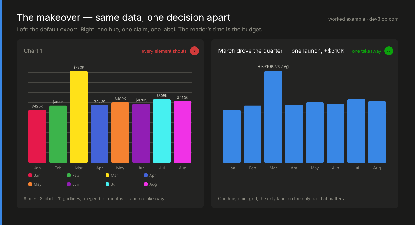 Before-and-after data visualization makeover: the same monthly revenue drawn twice — a cluttered default export with eight hues, a label on every bar, heavy gridlines and a redundant legend, next to the cleaned version with one hue, a quiet grid, a claim as the title, and a single label on the bar that matters