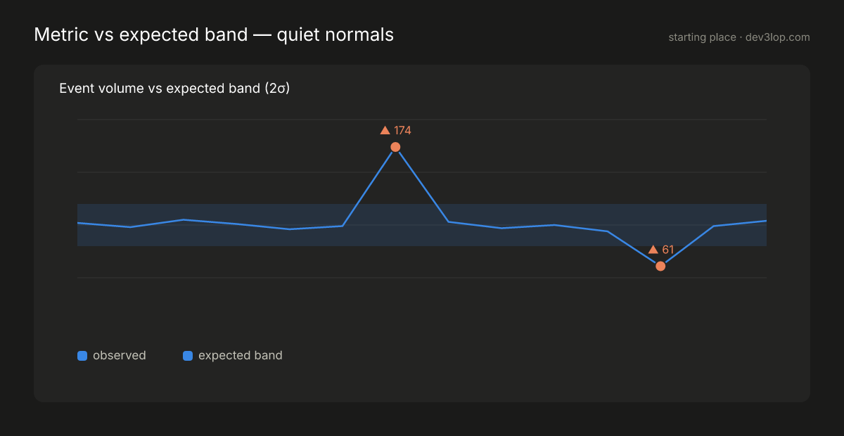 Band chart starter: one metric line against a shaded expected band, with only the two out-of-band points marked in the reserved status color and labeled