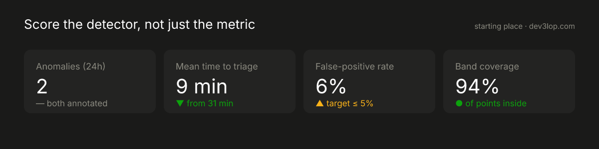 Detector scorecard starter: tiles for anomaly count, mean time to triage, false-positive rate, and band coverage