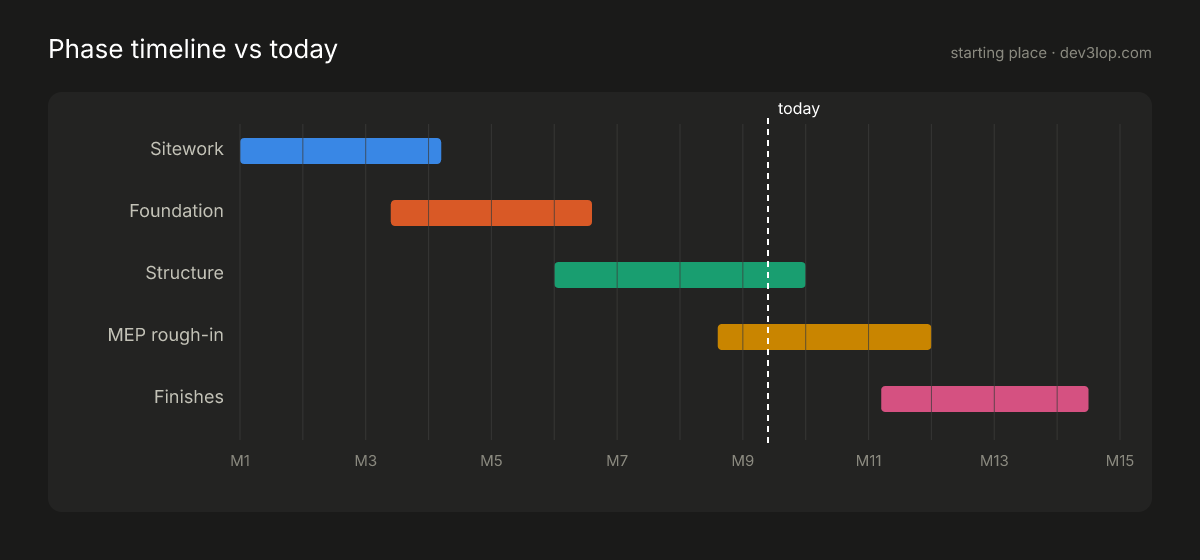Gantt starter: five phases as horizontal bars across months with a dashed today line cutting through them