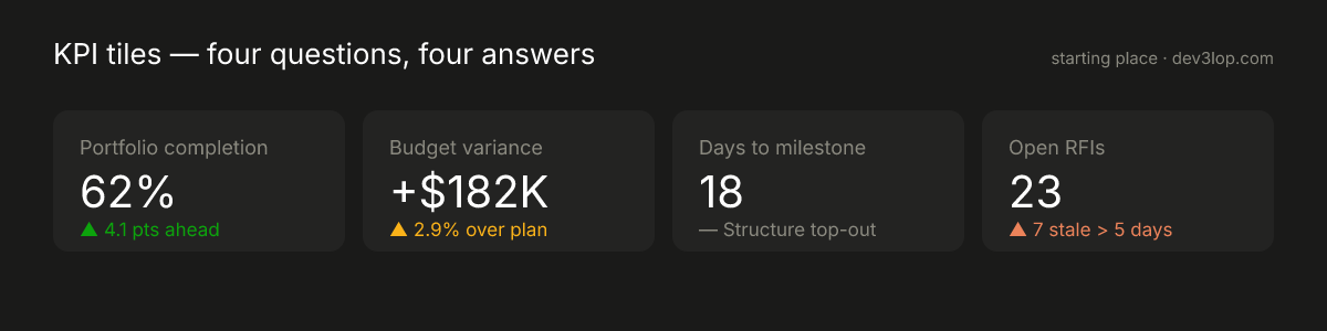 KPI tile starter: four tiles answering completion, budget variance, days to milestone, and open RFIs, each with a status icon and label