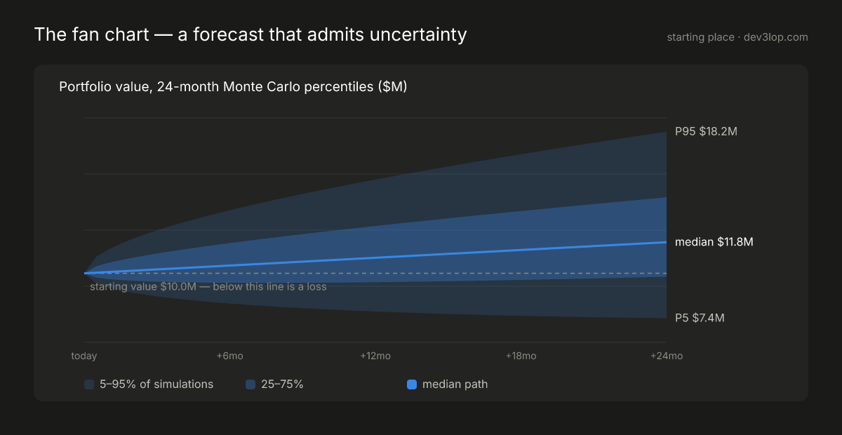 Fan chart example for Monte Carlo simulation visualization: portfolio value percentile bands over 24 months, 5–95% and 25–75% bands in one blue hue with a median path and a dashed starting-value line marking the loss boundary
