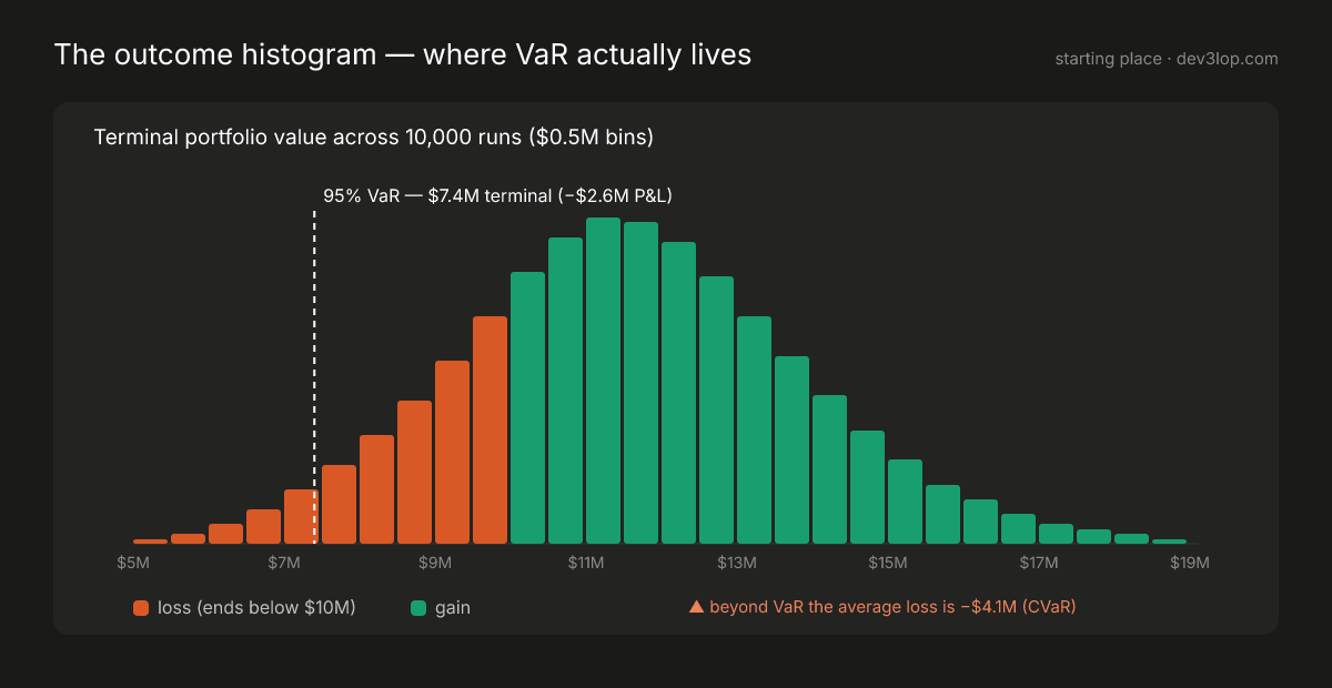 Monte Carlo outcome histogram example: terminal portfolio value across 10,000 runs in half-million-dollar bins, loss bins in orange and gains in green, with the 95% VaR marked as a dashed line and the CVaR tail average annotated