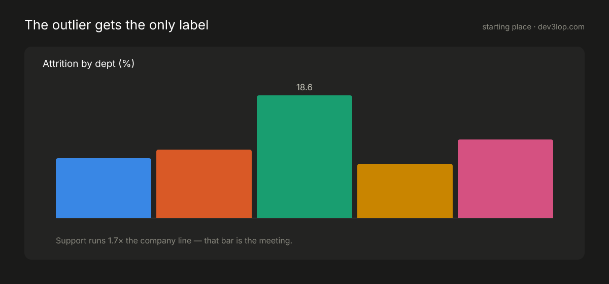 Outlier bar starter: attrition by department where only the outlier department carries a value label