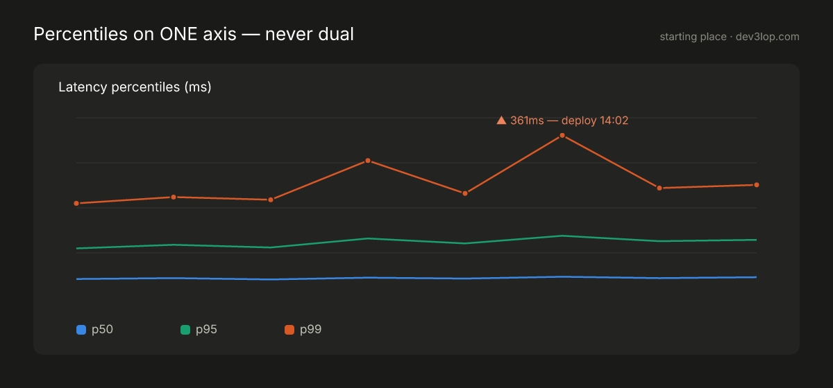 Percentile line starter: p50, p95 and p99 latency as three lines sharing one axis, the worst spike annotated with its deploy time