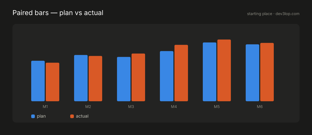 Paired bar starter: monthly spend with plan and actual side by side, two-pixel gap between pairs, legend below