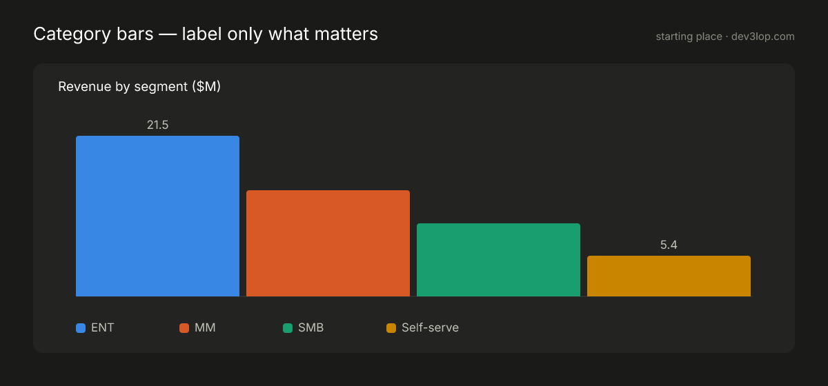 Category bar starter: revenue by four segments with only the largest and smallest labeled directly