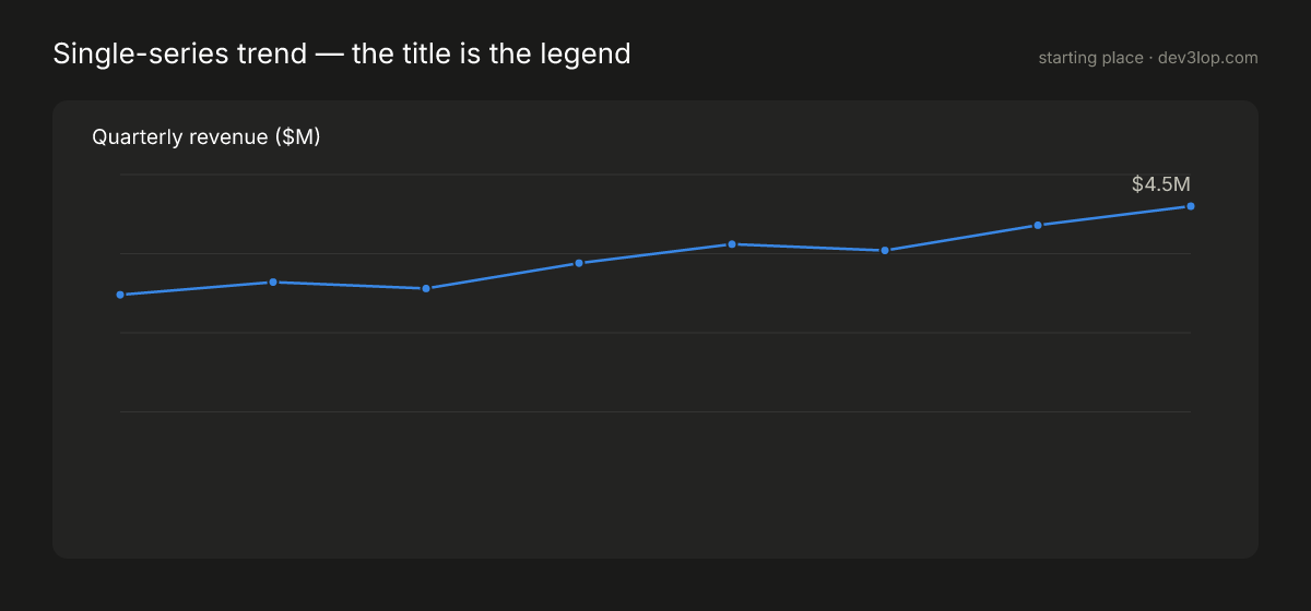 Single-series trend starter: quarterly revenue as one line with dot markers, the title naming the series, no legend