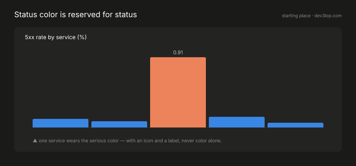 Status exception bar starter: error rate by service where four services wear ordinary series colors and one wears the reserved serious color with an icon and label
