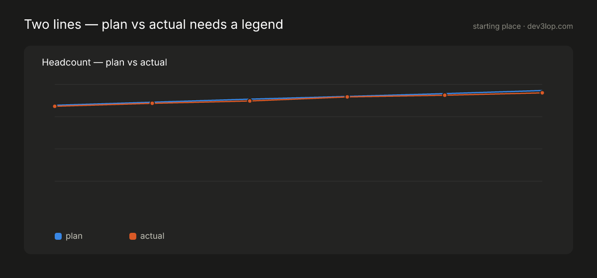 Two-line comparison starter: headcount plan and actual as two thin lines with dot markers on the actual series and a legend below