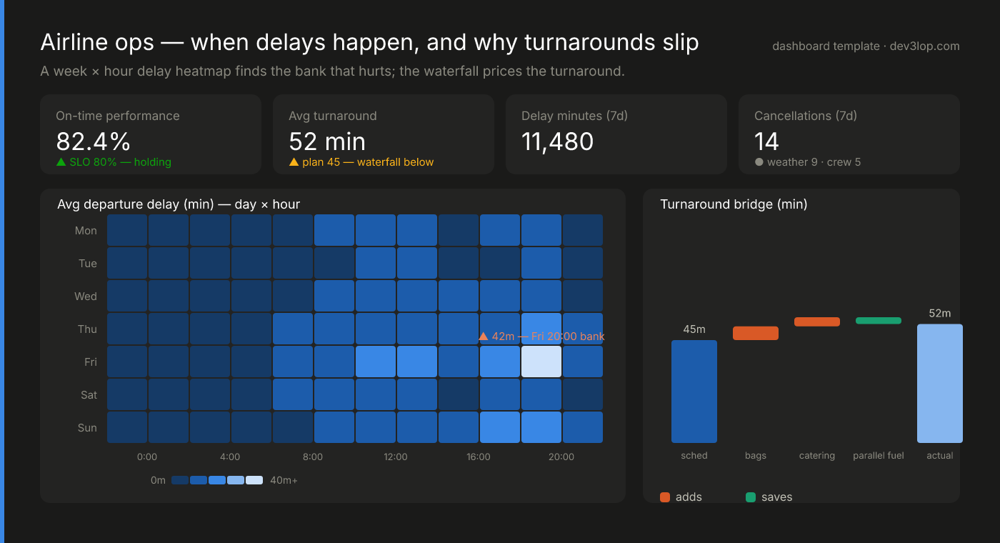 Airline operations dashboard template: on-time performance tiles, a day-by-hour departure delay heatmap with the Friday evening bank labeled, and a turnaround waterfall bridging the 45-minute plan to 52 actual minutes