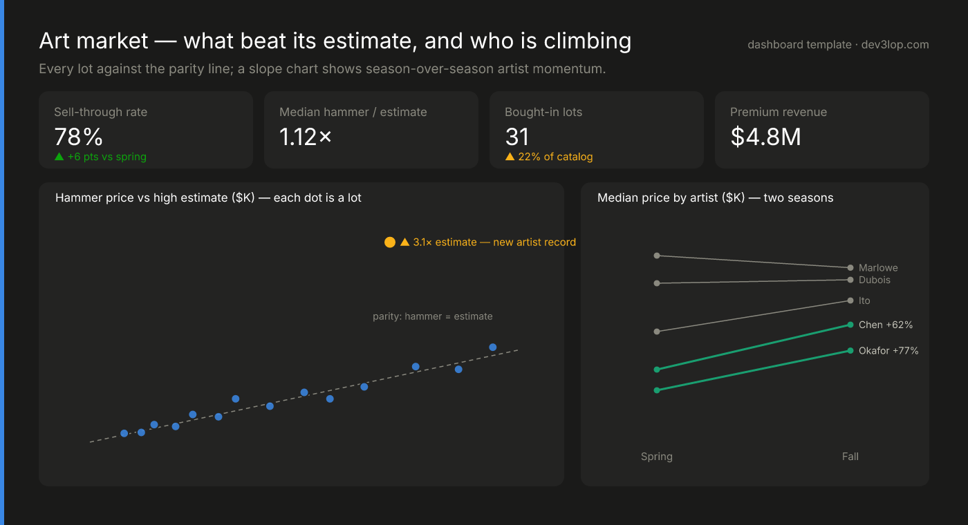 Art market dashboard template: sale KPI tiles, a hammer-price-versus-estimate scatter with a parity line and one record lot labeled, and a two-season slope chart of artist median prices