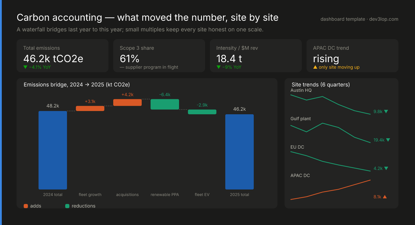 Carbon accounting dashboard template: emissions KPI tiles, a waterfall bridging last year's total to this year's through growth, acquisitions, renewables and electrification, and small-multiple trends for four sites