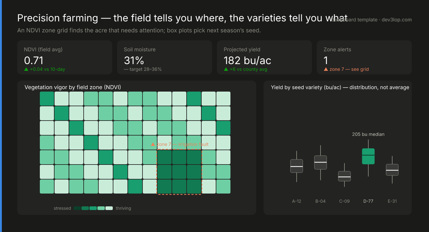 Precision farming dashboard template: NDVI tiles, a field-zone vigor grid with an irrigation-fault zone outlined, and yield box plots comparing five seed varieties