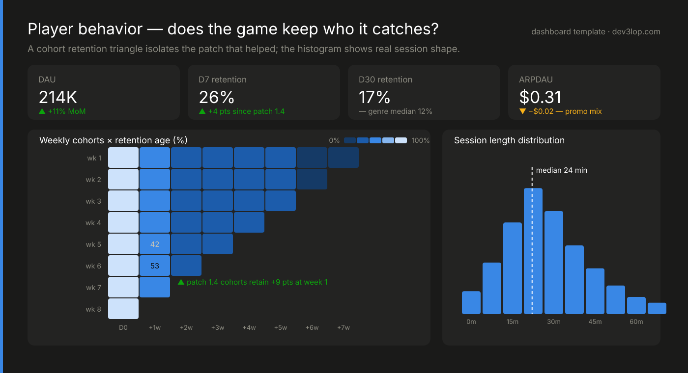 Gaming analytics dashboard template: DAU and retention tiles, a weekly cohort retention triangle heatmap crediting a patch with a nine-point lift, and a session-length histogram with the median marked