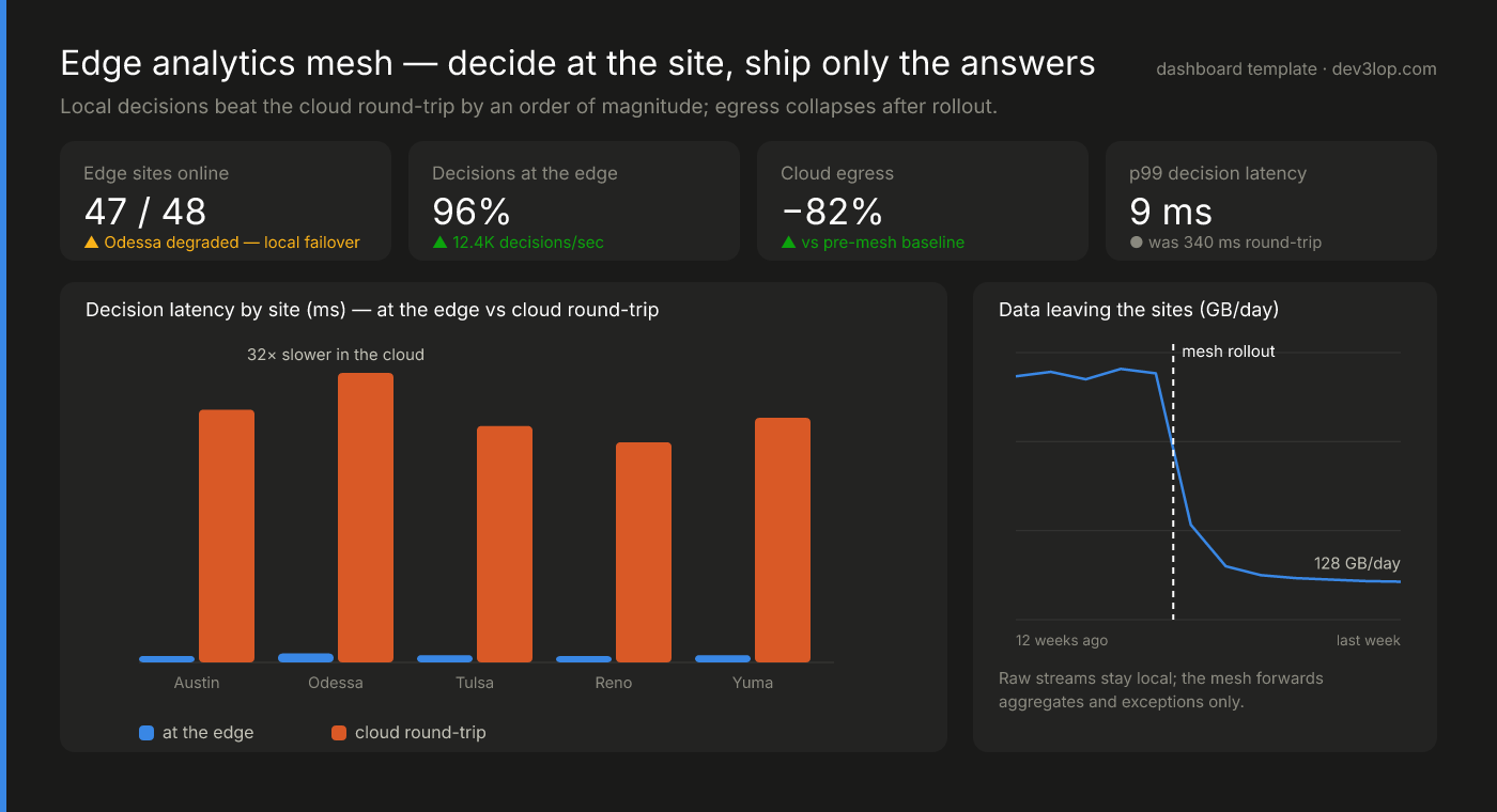 Edge analytics mesh ops dashboard: tiles for edge sites online, share of decisions made at the edge, cloud egress reduction and p99 decision latency, paired bars comparing per-site edge latency against the cloud round-trip, and a line chart of data leaving the sites collapsing after the mesh rollout