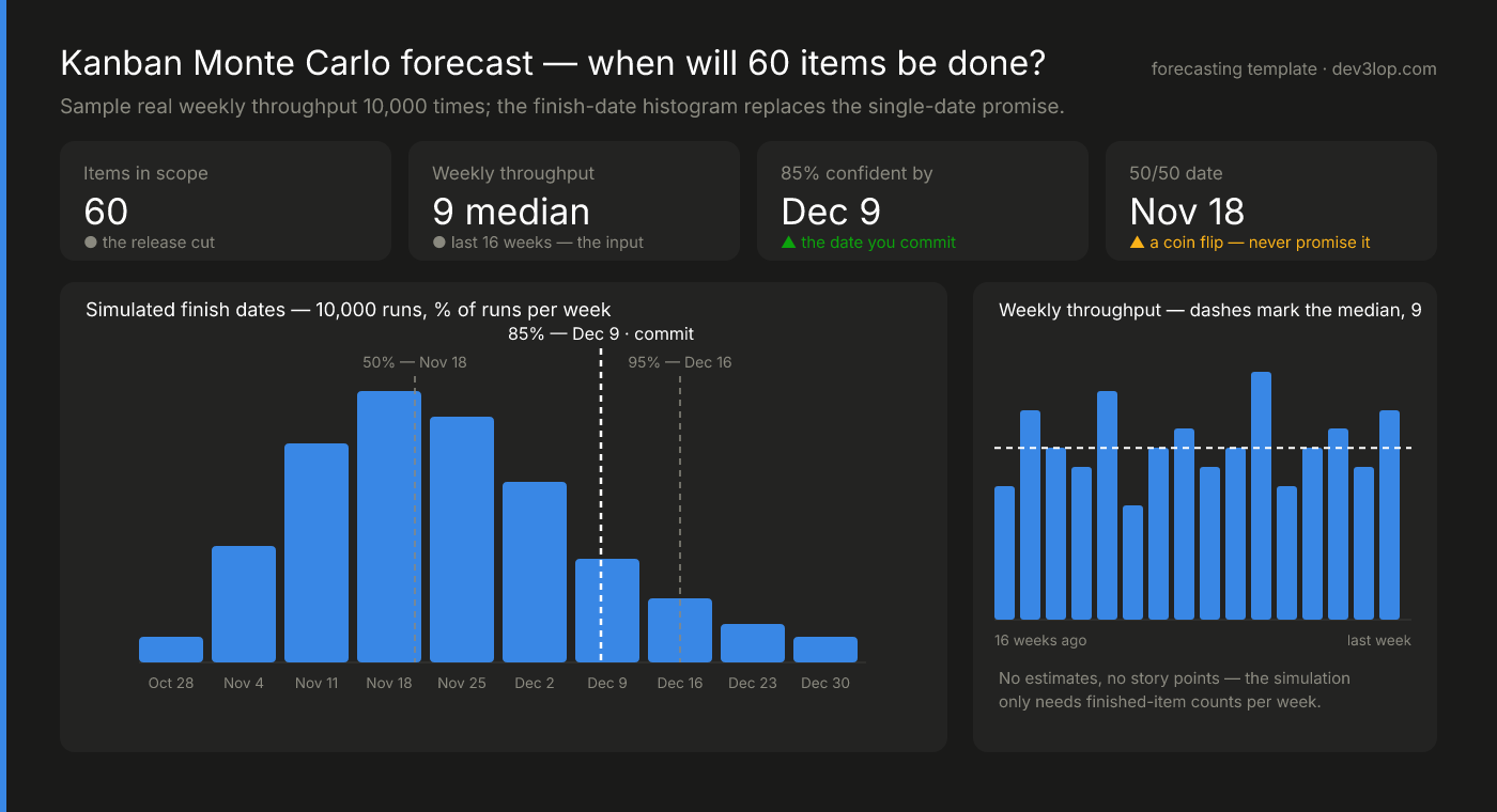 Kanban Monte Carlo simulation chart example: a forecasting dashboard with tiles for scope, weekly throughput, the 85% confidence date and the 50/50 date, a histogram of simulated finish dates across 10,000 runs with percentile commit lines, and the weekly throughput run chart used as the simulation input