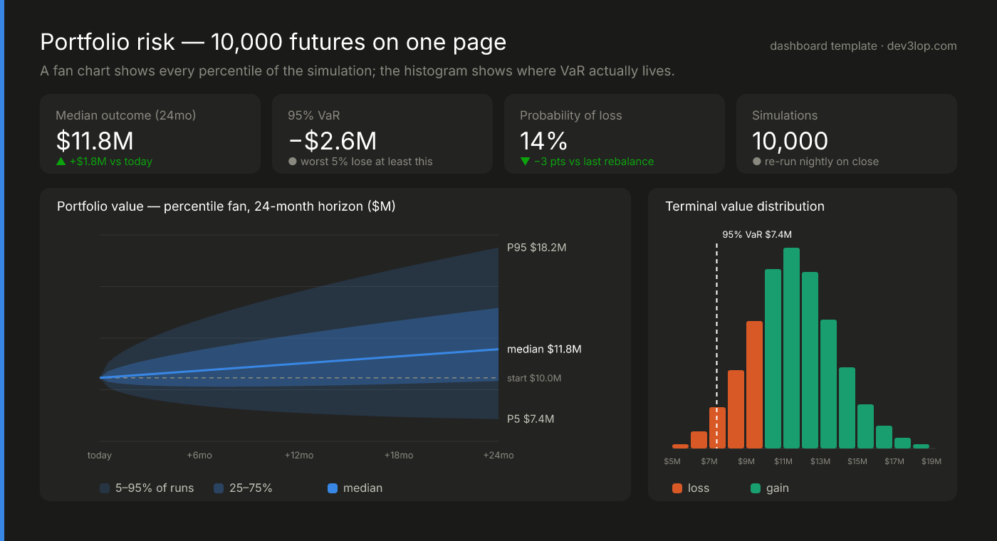 Monte Carlo simulation dashboard for financial risk: KPI tiles for median outcome, 95% VaR, probability of loss and simulation count, a percentile fan chart of portfolio value over 24 months, and a terminal value histogram split into loss and gain with the VaR marker