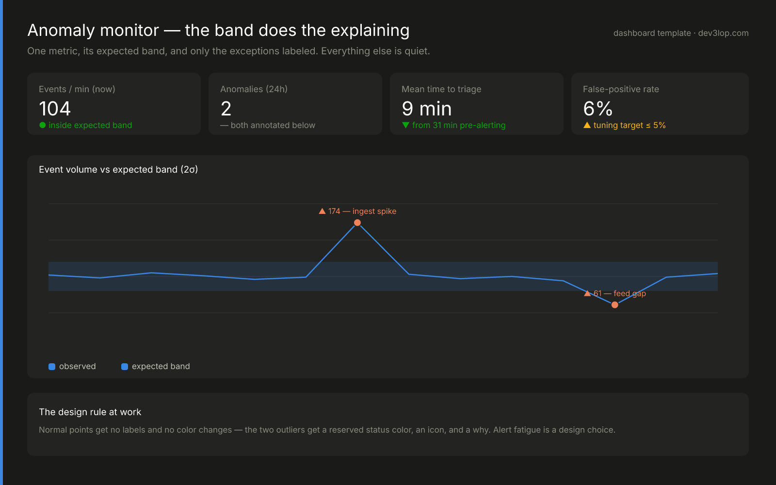 Anomaly monitoring dashboard template: KPI tiles for current event rate, anomaly count, mean time to triage and false-positive rate, and a single metric line against a shaded expected band where only the two outliers are marked and annotated