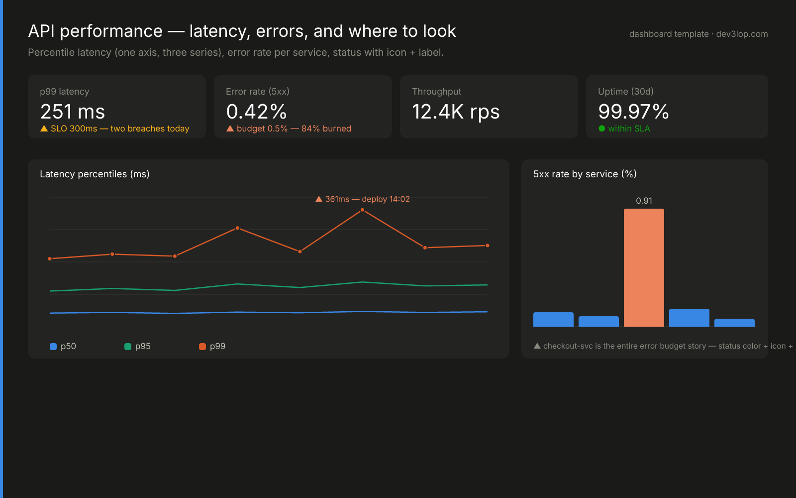 API observability dashboard template: KPI tiles for p99 latency, error rate against budget, throughput and uptime, a three-series latency percentile chart on one axis with an annotated spike, and 5xx rate by service with the offending service in a reserved status color plus icon and label