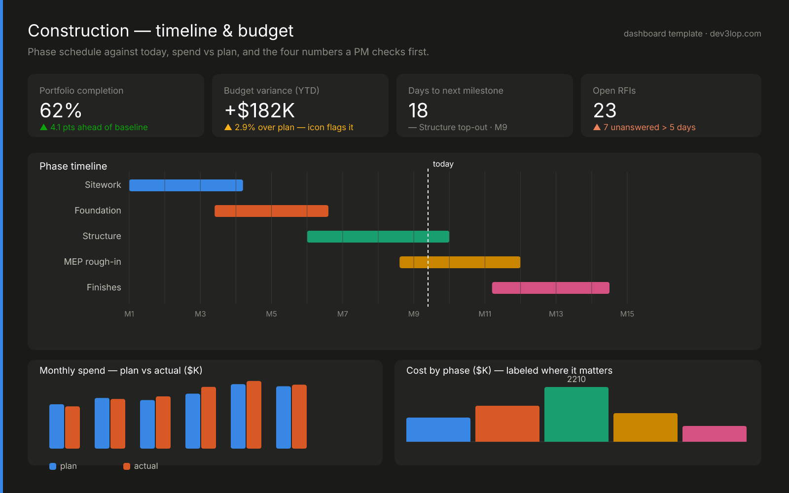 Construction analytics dashboard template: KPI tiles for portfolio completion, budget variance, days to milestone and open RFIs, a phase timeline Gantt against a today marker, monthly spend plan-vs-actual bars, and cost by phase with the outlier labeled