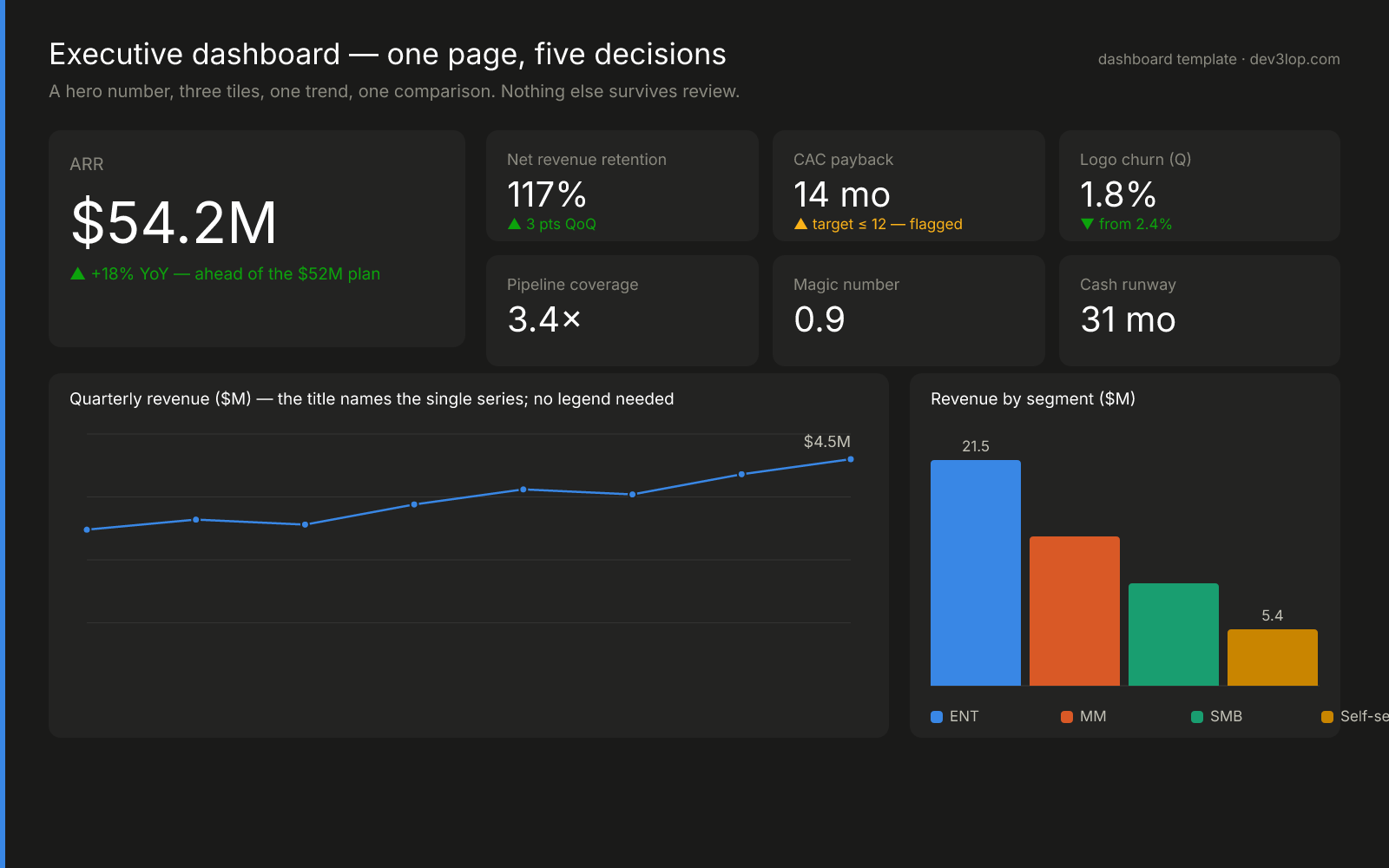 Executive dashboard template: an ARR hero number with year-over-year delta, six compact KPI tiles including net revenue retention and CAC payback, a single-series quarterly revenue trend, and revenue by segment bars with selective labels