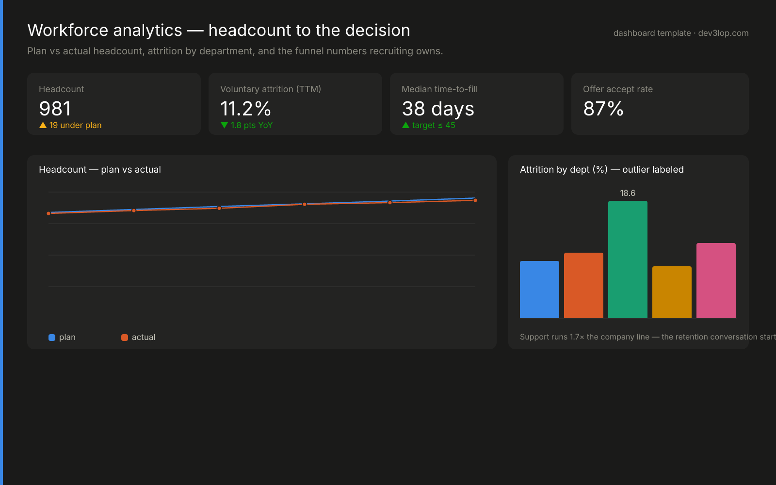 Workforce analytics dashboard template: KPI tiles for headcount, voluntary attrition, median time-to-fill and offer accept rate, a plan-vs-actual headcount trend with legend, and attrition by department bars with only the outlier labeled