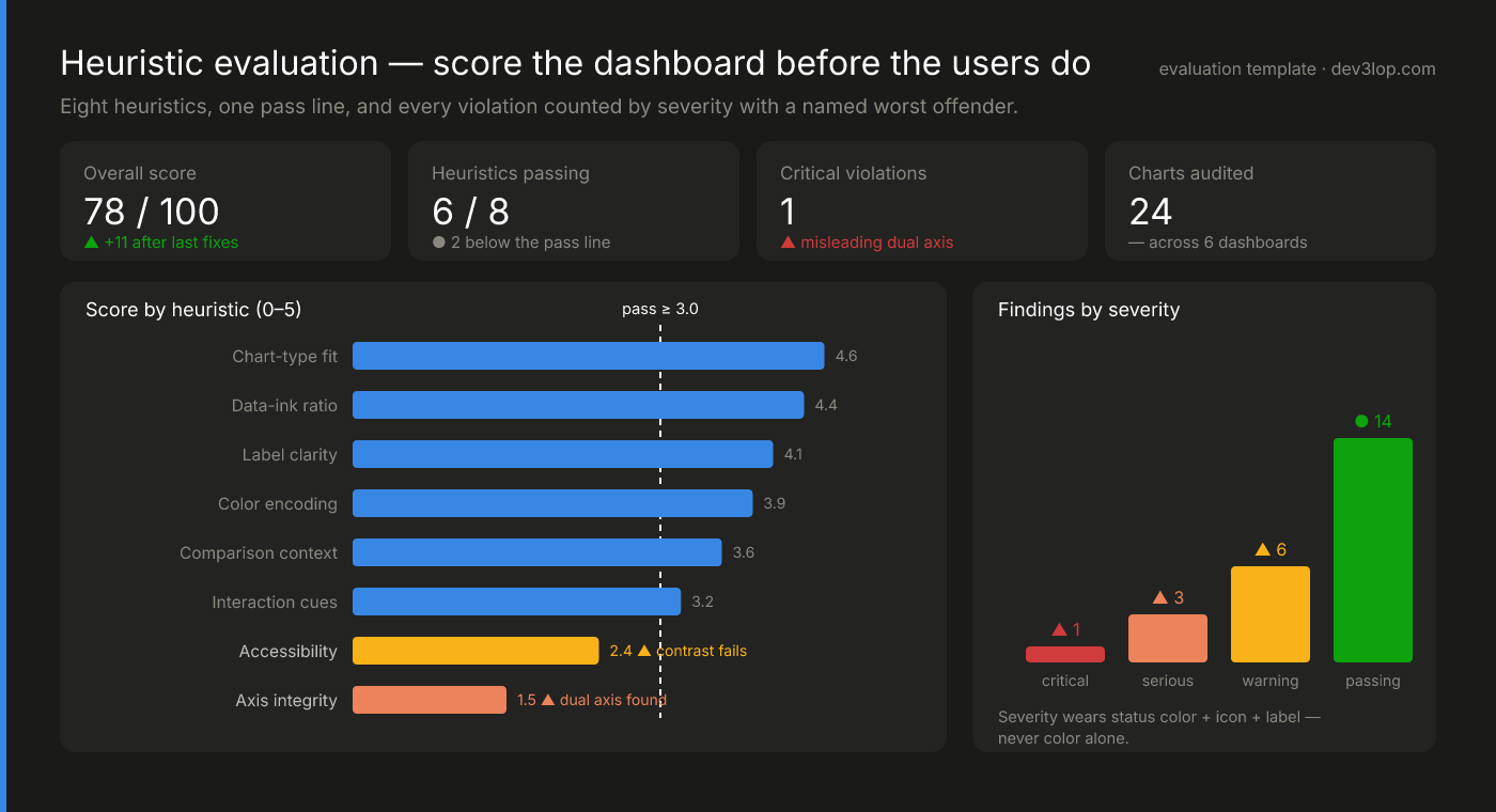 Visualization heuristic evaluation scorecard: tiles for overall score, heuristics passing, critical violations and charts audited, horizontal bars scoring eight heuristics against a dashed pass line with accessibility and axis integrity falling short, and findings counted by severity in reserved status colors