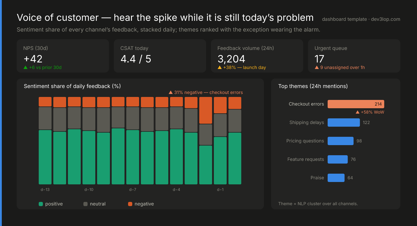 Voice of customer dashboard template: KPI tiles for NPS, CSAT, 24-hour feedback volume and the urgent queue, a stacked daily sentiment-share chart with a flagged negative spike, and top feedback themes ranked as bars with the checkout-errors exception highlighted in the alarm color
