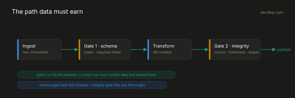 The pass path: data flowing from ingest through a schema gate, transform, and an integrity gate before it is allowed to publish
