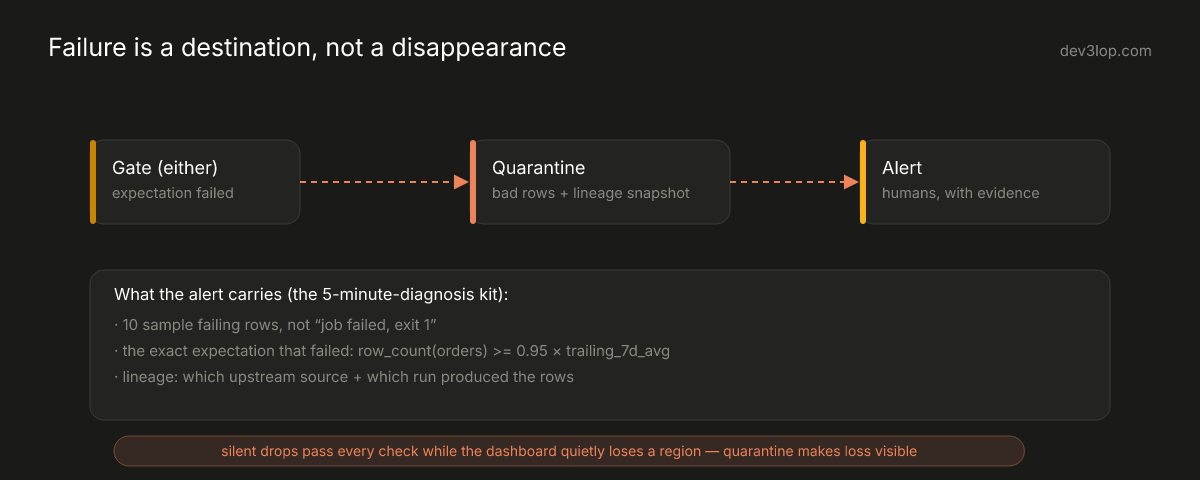 The failure path: a failed gate routes rows to quarantine with a lineage snapshot, and the alert carries ten sample rows, the exact failing expectation, and upstream lineage