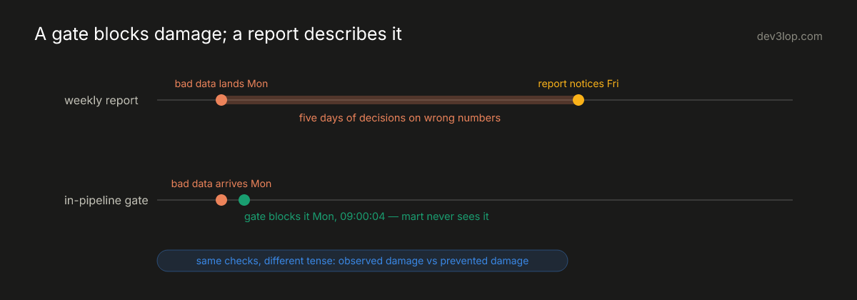 Two timelines comparing a weekly quality report that notices bad data on Friday after five days of damage against an in-pipeline gate that blocks the same data within seconds on Monday
