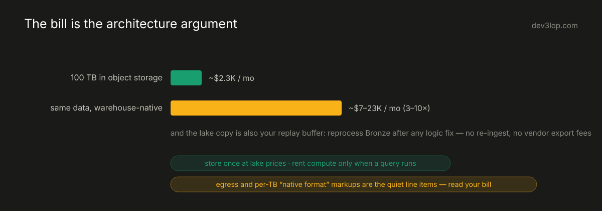 Cost comparison bars: one hundred terabytes at object storage prices around $2,300 per month versus the same data in warehouse-native format at three to ten times more, plus the replay benefit of keeping bronze