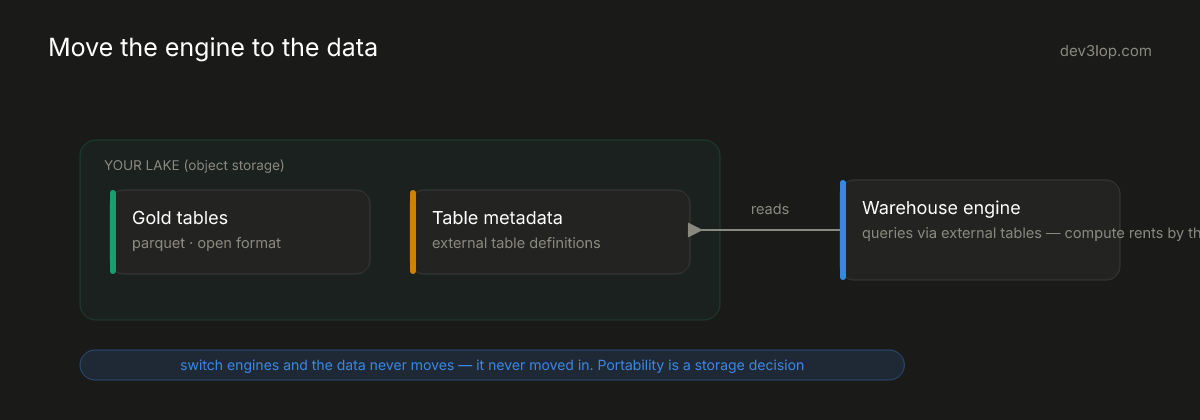 The engine arrangement: gold tables and table metadata living in the lake in open formats, with a warehouse engine reading them through external tables and renting compute by the query