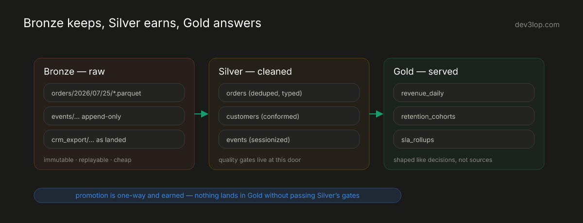 The three medallion zones up close: bronze raw append-only files, silver deduplicated and conformed tables guarded by quality gates, and gold marts shaped like decisions, with one-way promotion arrows