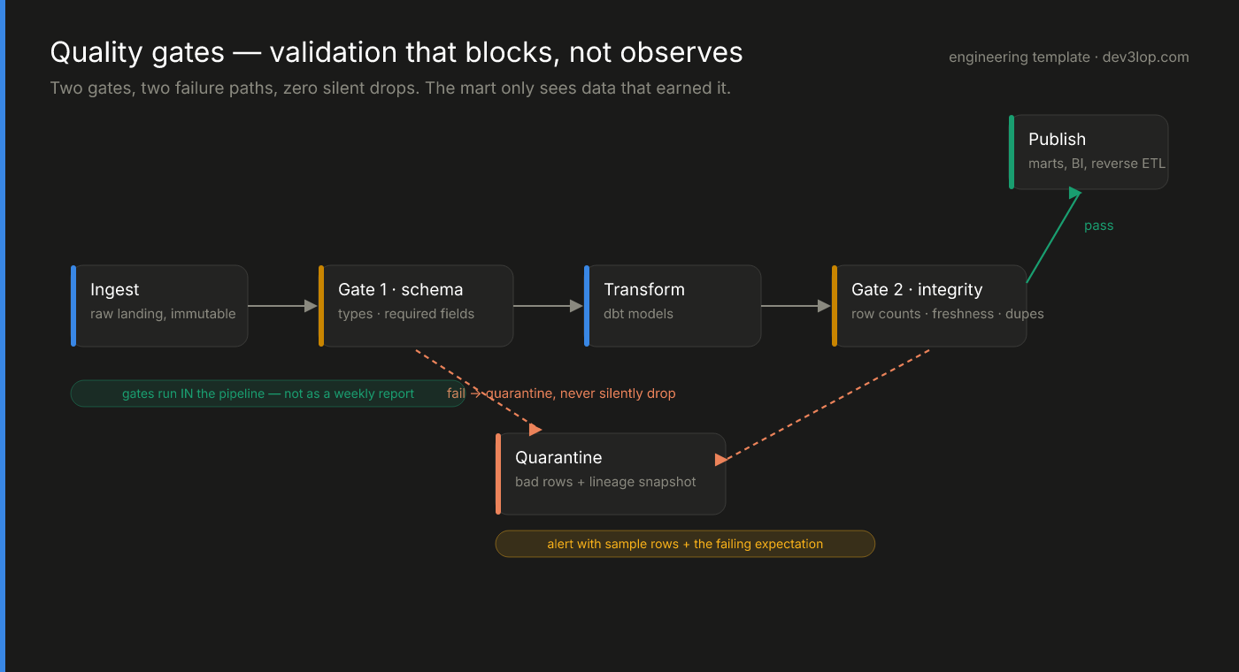 Data pipeline diagram with schema and integrity quality gates, a quarantine path for failures, and alerts carrying sample rows