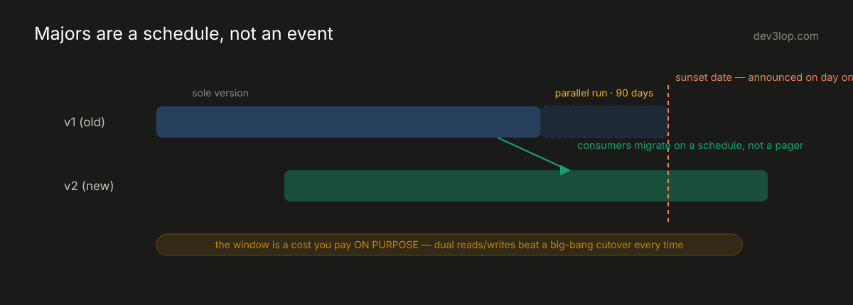 Deprecation window diagram: v1 and v2 served in parallel for ninety days with a sunset date announced on day one and consumers migrating on a schedule