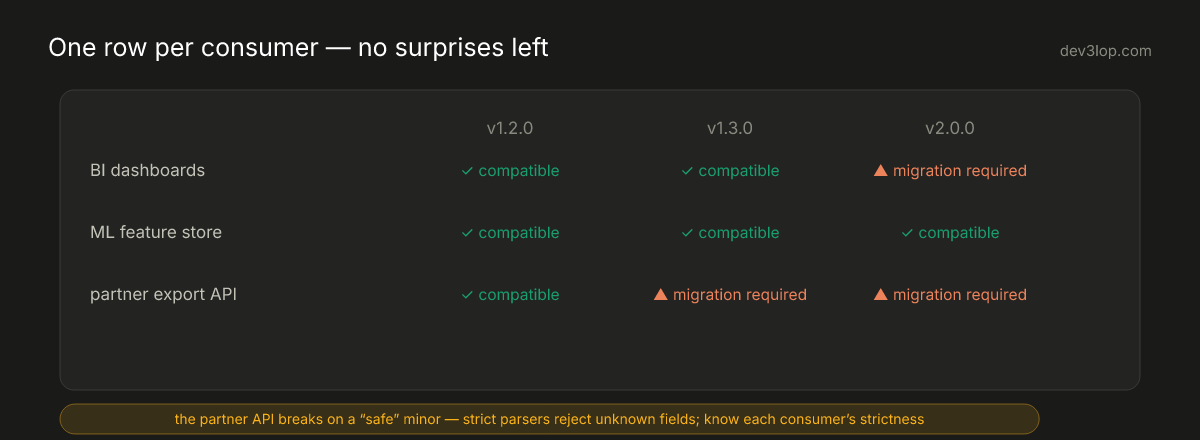 Consumer compatibility matrix with one row per downstream system showing which schema versions each can read, including a strict partner API that breaks on a minor release