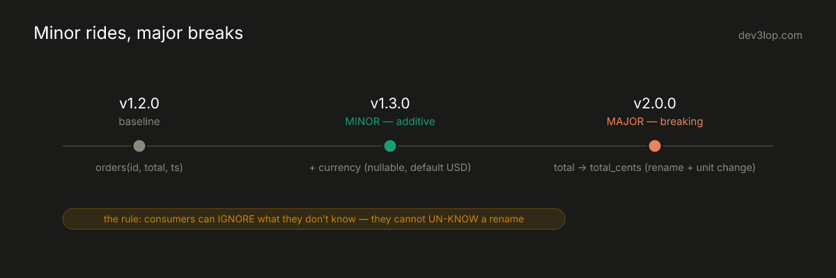 Version timeline showing an additive nullable column shipping as a minor release and a column rename shipping as a breaking major