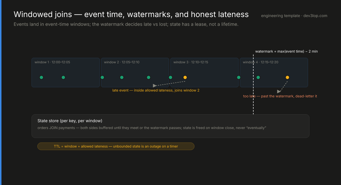Stream windowed join diagram: events landing in five-minute event-time windows, a watermark line separating a late-but-joinable event from one that gets dead-lettered, and a state store with TTL equal to window plus allowed lateness