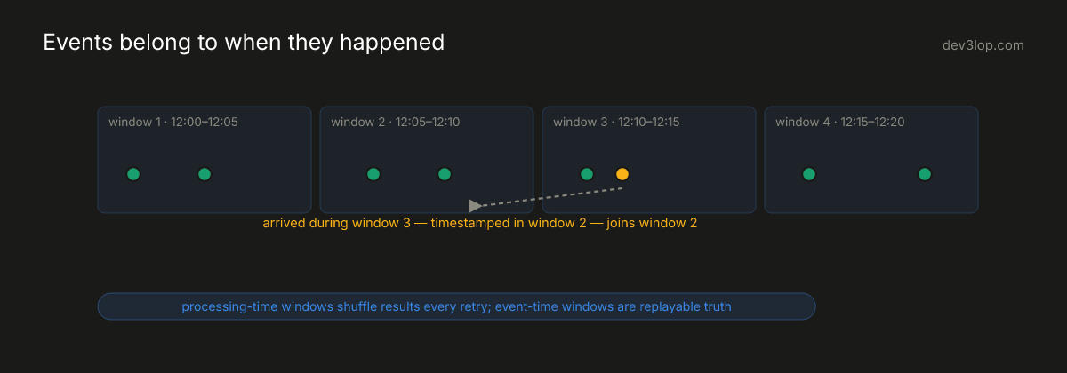 Event-time windows with a late-arriving event that lands in the window its timestamp belongs to, not the window it arrived during