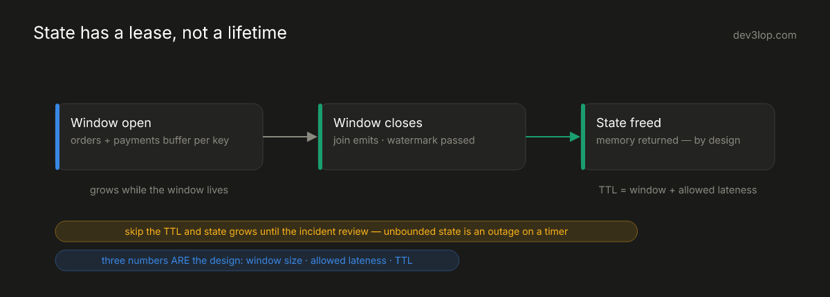 State lifecycle diagram: buffers grow while a window is open, the join emits when the watermark closes the window, and state is freed by design with a TTL of window plus allowed lateness