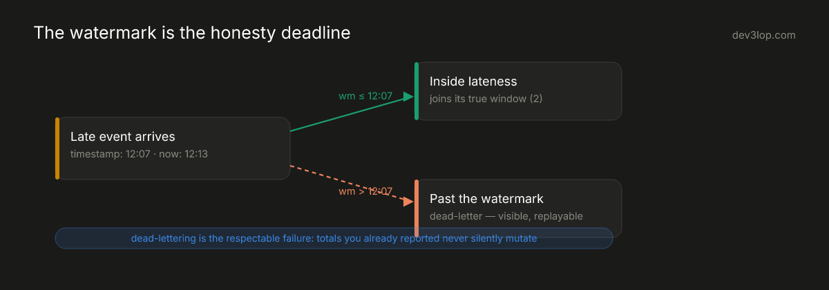 Watermark decision diagram: a late event inside allowed lateness joins its true window, while an event past the watermark is dead-lettered visibly instead of silently mutating reported totals