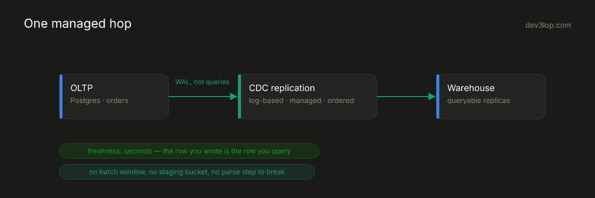 The zero-ETL replacement: log-based change data capture replicating from the operational database straight into queryable warehouse replicas with seconds of latency