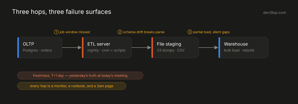 The classic batch pipeline annotated with its three failure surfaces: a missed job window on the ETL server, schema drift breaking the file parse, and partial loads leaving silent gaps in the warehouse