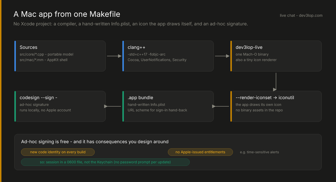 Build pipeline for a Mac app from one Makefile: C++ core and Objective-C++ shell sources, clang++, a single binary that also renders its own icon set, iconutil, a hand-written app bundle with a URL scheme, and an ad-hoc codesign, with notes on what ad-hoc signing costs