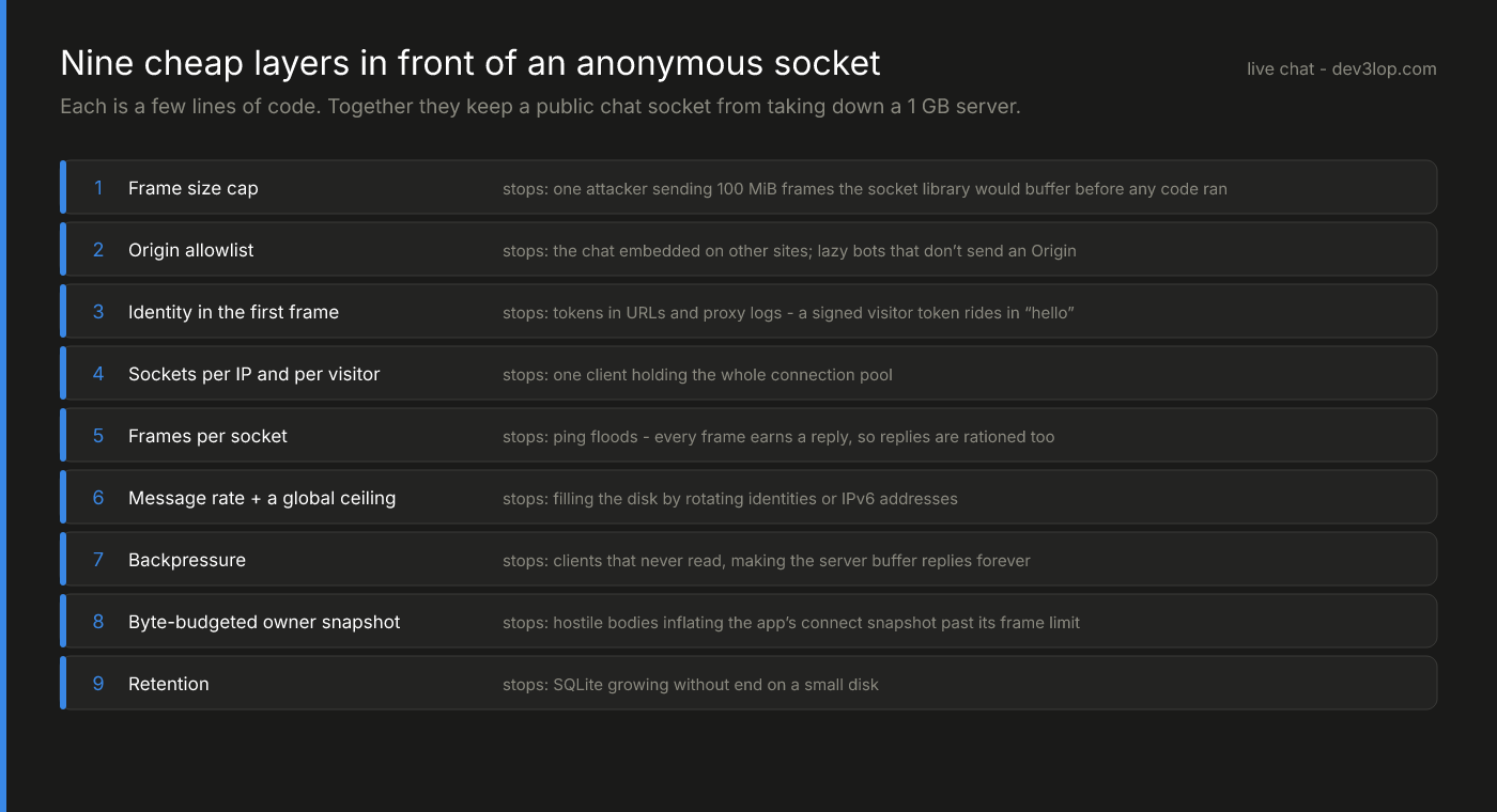 Nine layers in front of an anonymous socket, each with what it stops: a frame size cap, an origin allowlist, identity in the first frame, socket caps per IP and per visitor, frames per socket, message rate plus a global ceiling, backpressure, a byte-budgeted owner snapshot, and retention