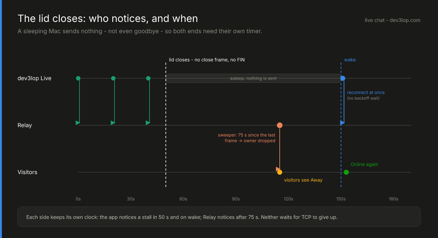 Timeline of a laptop sleeping: the app pings Relay every 20 seconds, the lid closes and nothing more is sent, Relay's sweeper drops the owner about 75 seconds after the last frame and visitors see Away, then on wake the app reconnects immediately without waiting for backoff and visitors see Online again