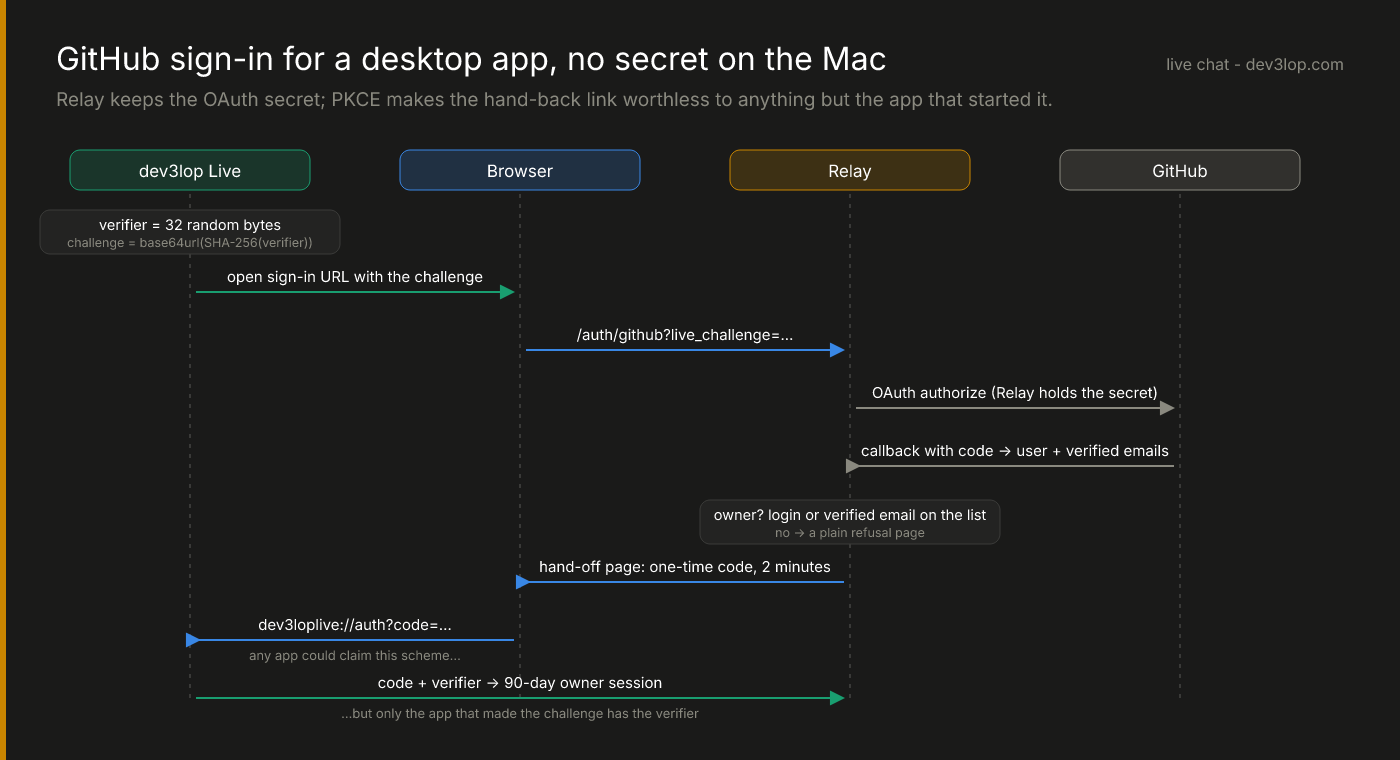 Sequence diagram of GitHub sign-in for a desktop app: the app makes a PKCE verifier and challenge and opens the browser, Relay runs GitHub OAuth with the secret it holds, checks the login or a verified email against the owner list, returns a hand-off page with a two-minute one-time code, the browser hands the code to the app through a custom URL scheme, and the app trades code plus verifier for a 90-day owner session