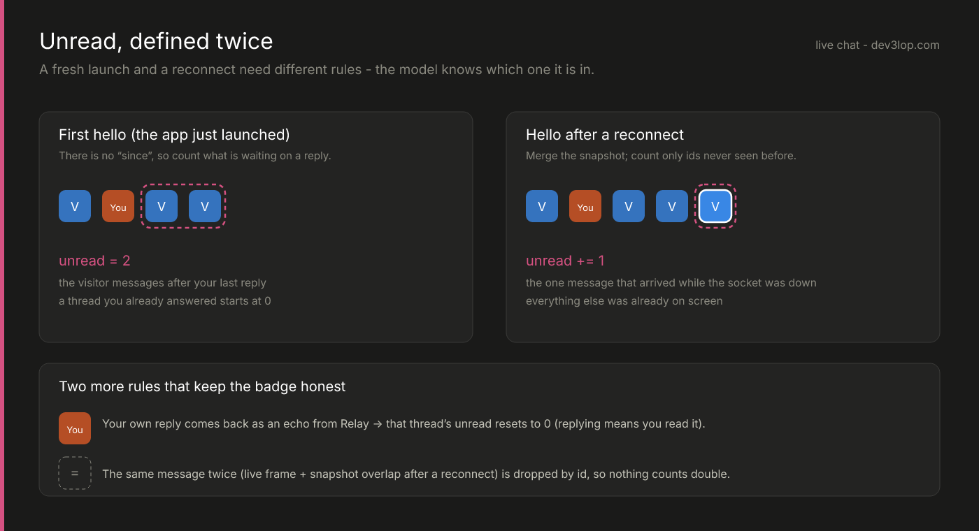 Two panels comparing unread rules: on the first hello after launch, unread equals the visitor messages after your last reply; on a hello after a reconnect, unread increases only by message ids not seen before; plus rules that your own reply's echo resets unread and duplicate messages are dropped by id